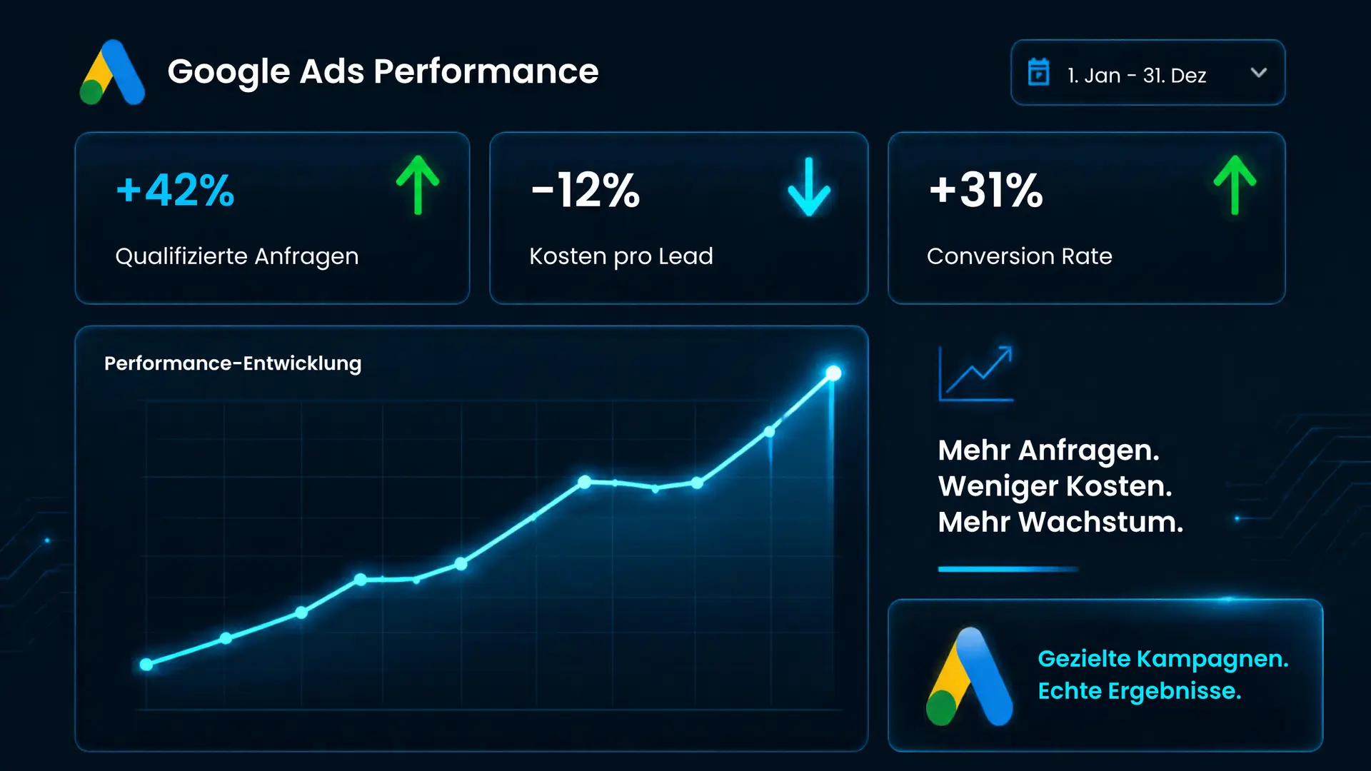 Google Ads Performance-Dashboard mit Kampagnenentwicklung und Kennzahlen